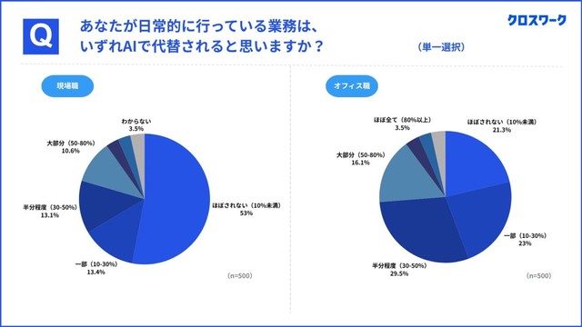 現場職、過半数が「自分の業務はAIに代替されない」と考える（提供画像）