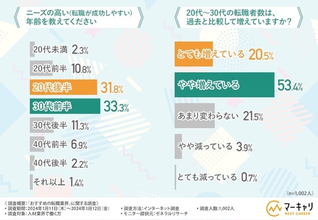 20代～30代の転職者が増えている？転職するなら若いほうが有利？（提供画像）