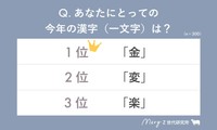 Z世代に聞いた「今年の漢字」調査結果