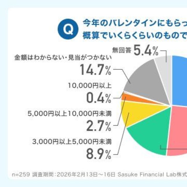 もらったチョコレートなどは概算でいくらくらいのものでしたか（提供画像）