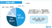 行った葬儀の種類
