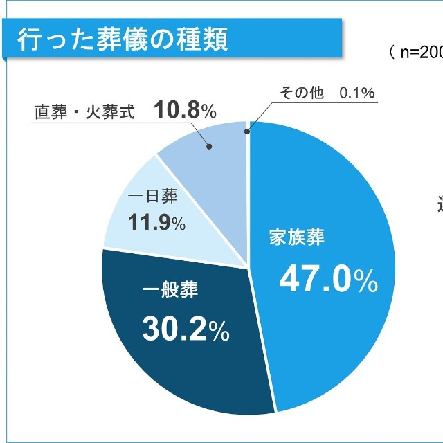 行った葬儀の種類