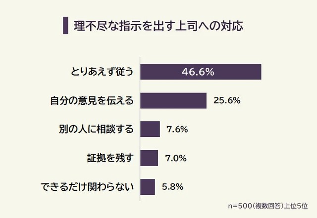 理不尽な指示を出す上司への対応（提供画像）