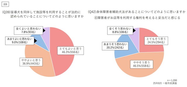 身体障害者補助犬法に基づき、盲導犬の同伴が認められていることについての是非（提供画像）