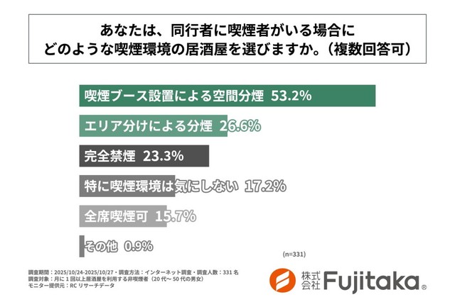 同行者に喫煙者がいる場合にどのような喫煙環境の居酒屋を選ぶか（提供画像）
