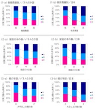 SES（家庭の社会経済的背景）別にみた計算テストの得点（計算力）層の占有割合の変化（小4）（出典：スプリックス教育財団調べ）