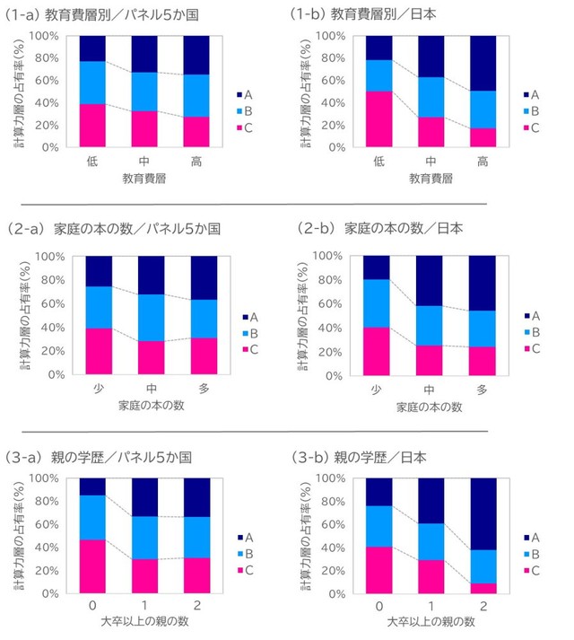 SES（家庭の社会経済的背景）別にみた計算テストの得点（計算力）層の占有割合の変化（小4）（出典：スプリックス教育財団調べ）