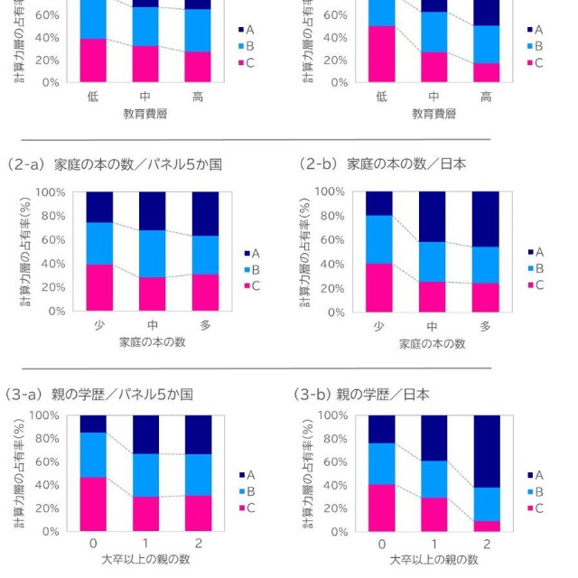 SES（家庭の社会経済的背景）別にみた計算テストの得点（計算力）層の占有割合の変化（小4）（出典：スプリックス教育財団調べ）