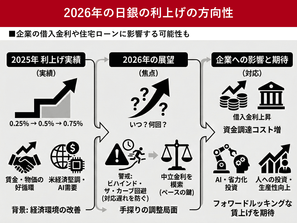 日銀の政策金利の「利上げ」、2026年の方向性 企業の借入にも影響 | ツギノジダイ