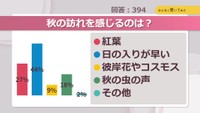 秋の訪れを感じるのは？【みんなに聞いてみた】