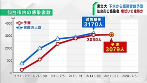 「仙台市の下水ウイルス量は横ばいで推移」東北大学大学院・佐野大輔教授