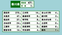 香川県の新型コロナ感染状況　3月10日