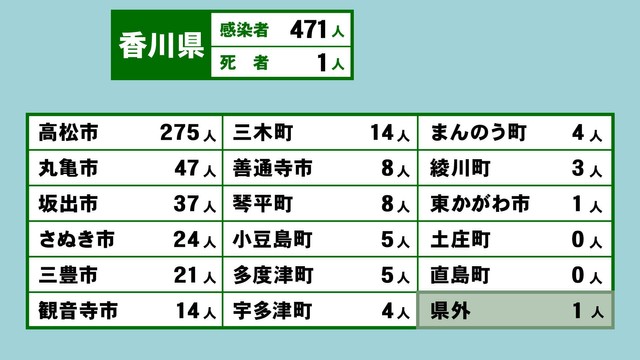 香川県の新型コロナ感染状況　3月10日