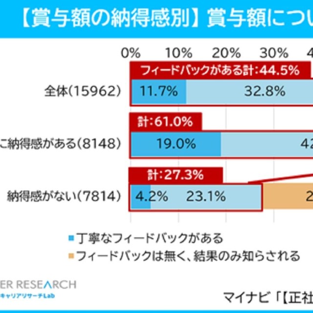 賞与額についてのフィードバック