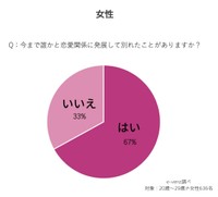 【女性】今まで誰かと恋愛関係に発展して別れたことがありますか？（提供画像）