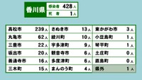 香川県の新型コロナ感染状況　3月9日
