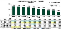 婚活を行っている未婚者500人（男女各250人）に聞いた「結婚する相手に“妥協したくないこと”」（SMBCコンシューマーファイナンス調べ）