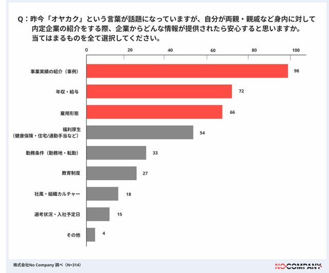 親に企業を紹介する場合に必要だと感じる要素（提供画像）