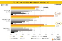 【世帯年収別】アウトドアに出かけるときはどんな車で行きたいですか？（提供画像）