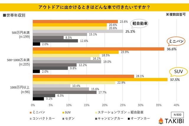 【世帯年収別】アウトドアに出かけるときはどんな車で行きたいですか？（提供画像）