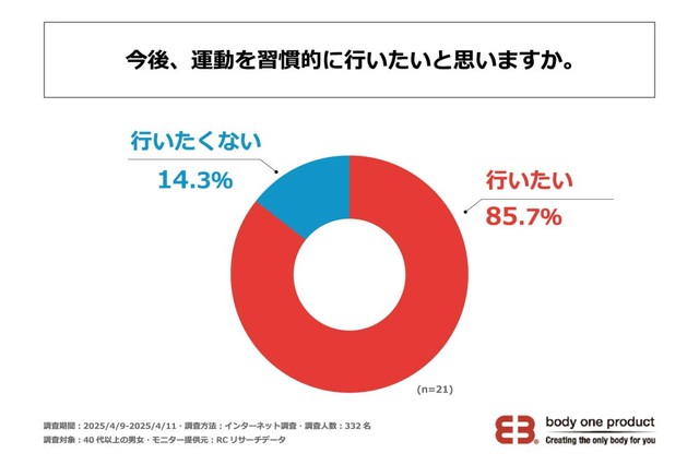 今後、運動を習慣的に行いたいと思いますか（提供画像）