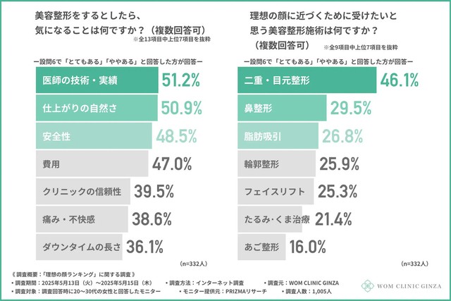 美容整形をするとしたら、気になることは何ですか？理想の顔に近づくために受けたい美容整形施術は何ですか？（提供画像）