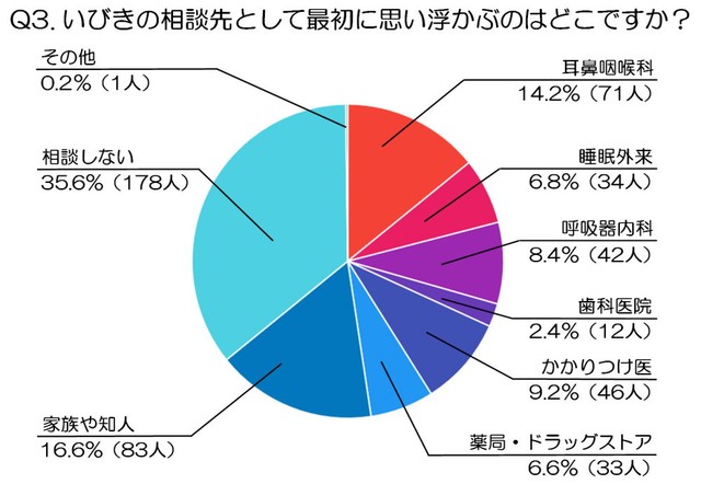 いびきの相談先として最初に思い浮かぶのは？（出典：虫歯治療や予防歯科など、幅広い歯科診療に対応する世航会デンタルオフィス）