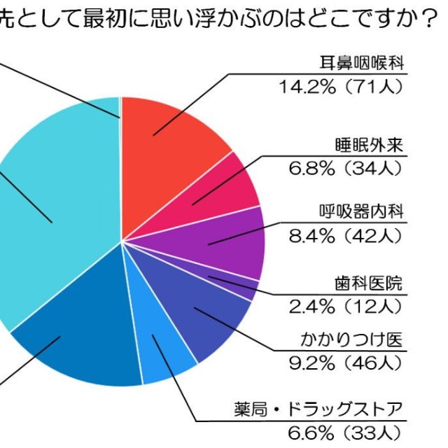 いびきの相談先として最初に思い浮かぶのは？（出典：虫歯治療や予防歯科など、幅広い歯科診療に対応する世航会デンタルオフィス）