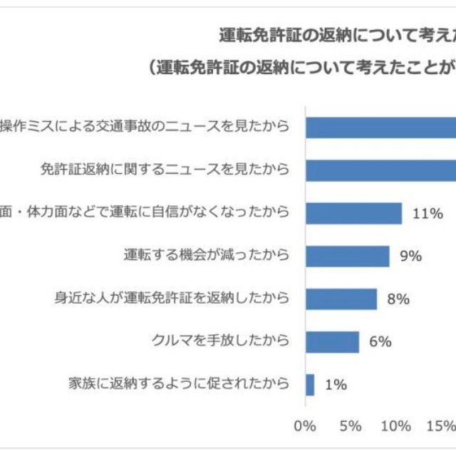 運転免許証の返納を考えたきっかけ（提供画像）