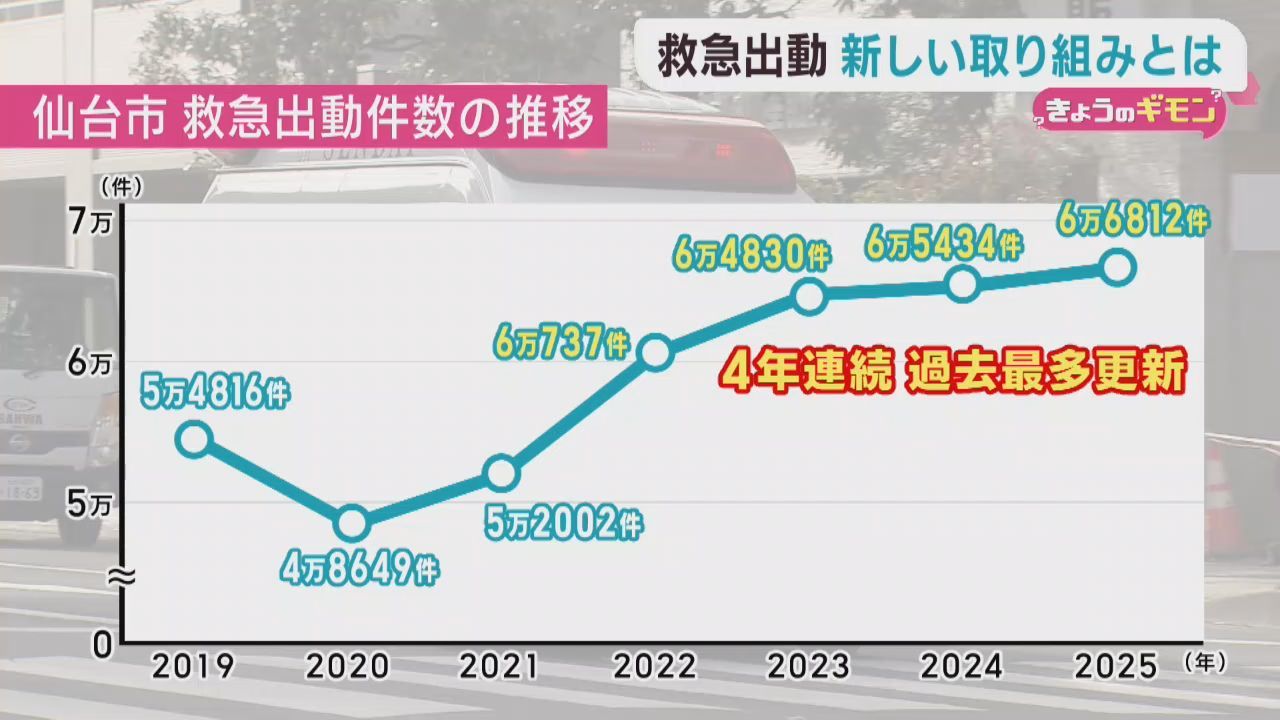 仙台市の救急出動件数は４年連続過去最多　４月からは新システムも導入