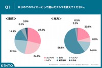 はじめてのマイカーとして選んだ車は？