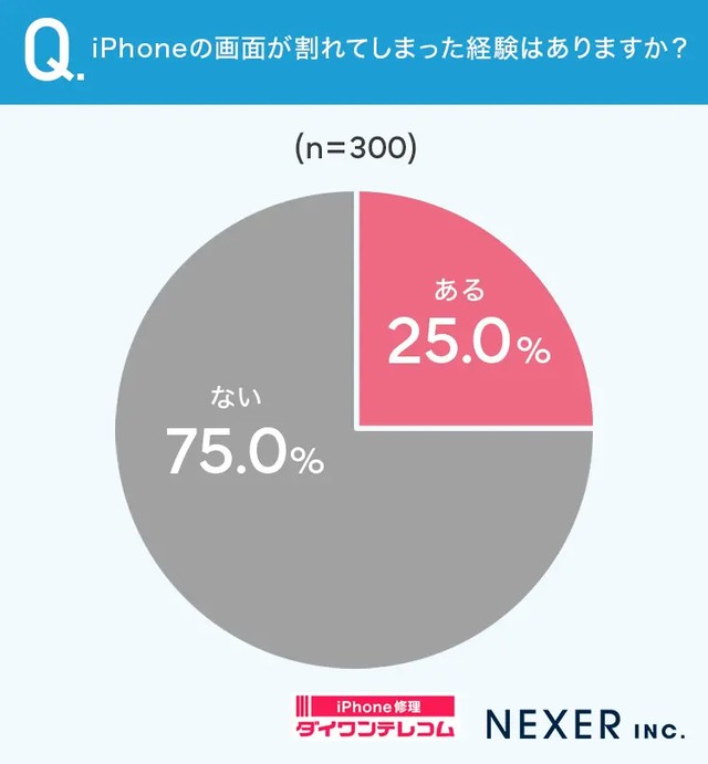 iPhoneの画面が割れてしまった経験はありますか？（提供画像）