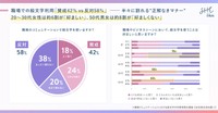 職場での絵文字利用「賛成42％ vs 反対58％」（出典：SHE株式会社 調べ）