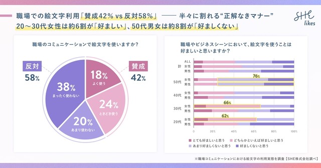 職場での絵文字利用「賛成42％ vs 反対58％」（出典：SHE株式会社 調べ）