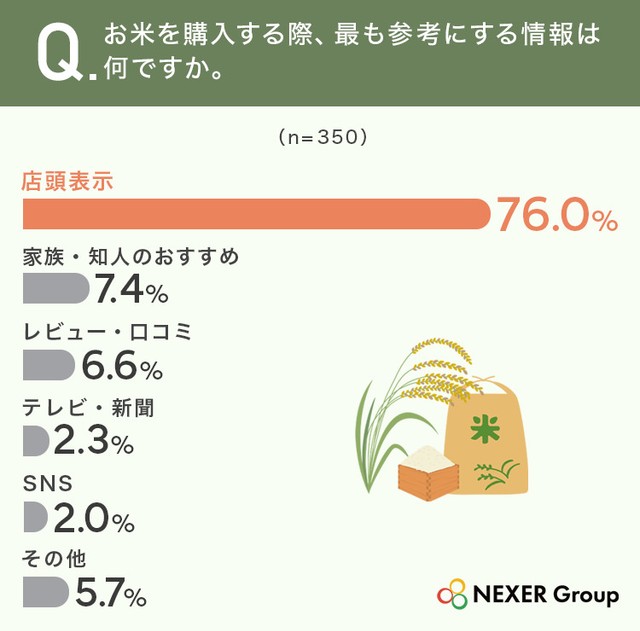お米を購入する際、最も参考にする情報は何ですか。（提供画像）