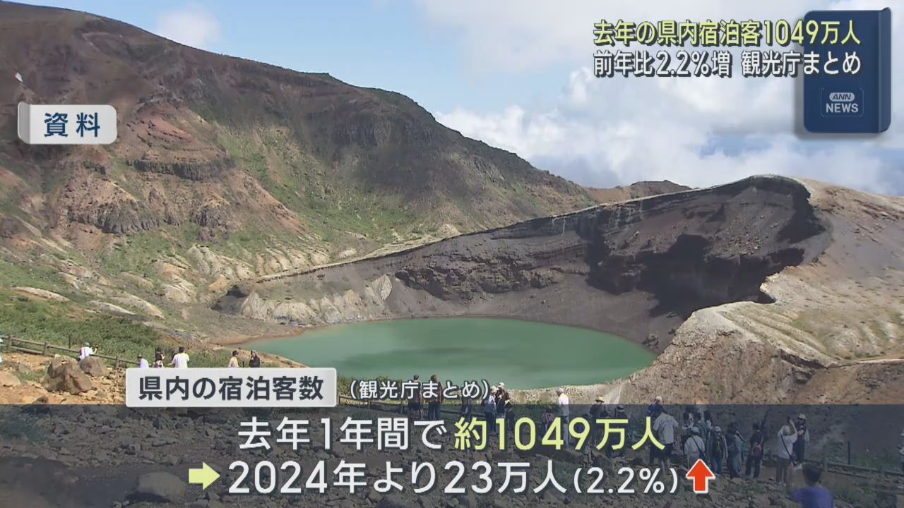 宮城県の宿泊客　２０２５年は１０４９万人　前年比２．２％増