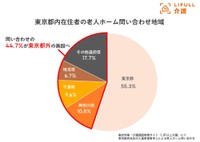 都内在住者の問い合わせ地域