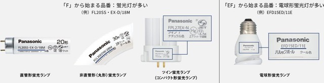 蛍光灯とLEDの見分け方（パナソニック調べ）