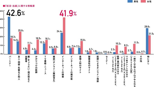 妊活・出産に関する現在の情報源（提供画像）