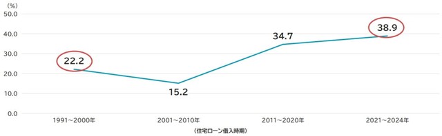 頭金ゼロを選択した人のうち、住宅購入時の保有金融資産が500万円以上あった人の割合（提供画像）