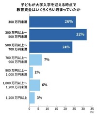 入学するまでにいくら貯めていたか(塾選ジャーナル調べ『教育資金』についての調査)
