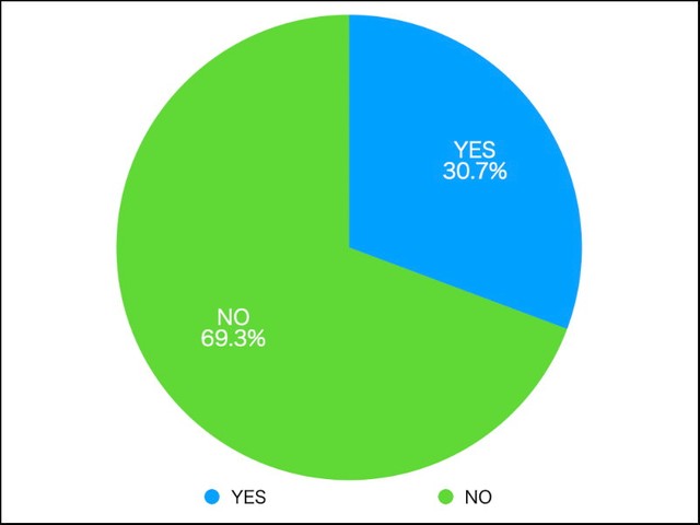 住宅ローンの繰上げ返済は行っていますか？（提供画像）
