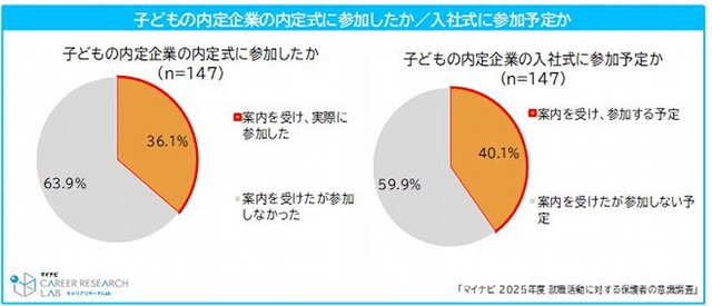 子どもの内定企業の内定式に参加したか/入社式に参加予定か（提供画像）
