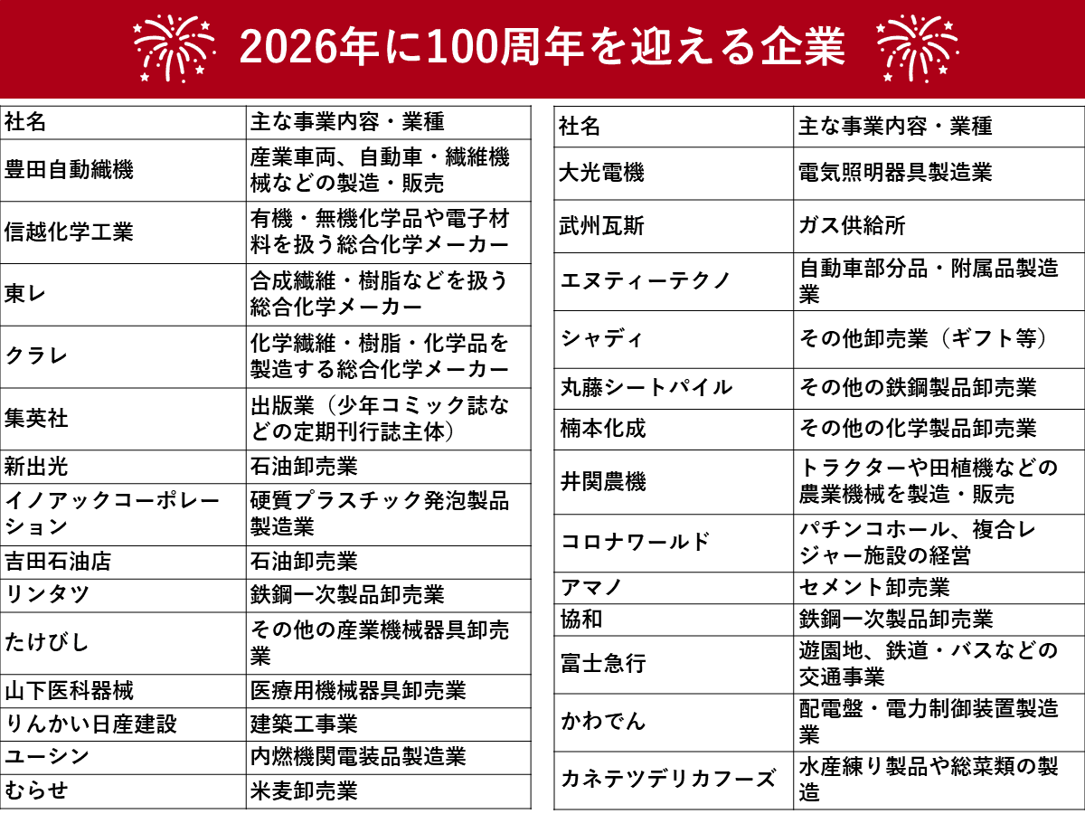 2026年は3000社超が100周年 豊田自動織機・集英社・東レも | ツギノジダイ