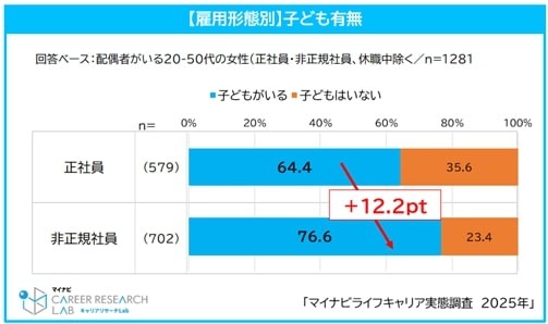 【雇用形態別】子どもの有無（提供画像）