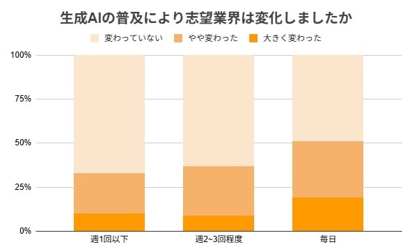 生成AI「毎日」利用層の半数が志望業界を見直し（提供画像）