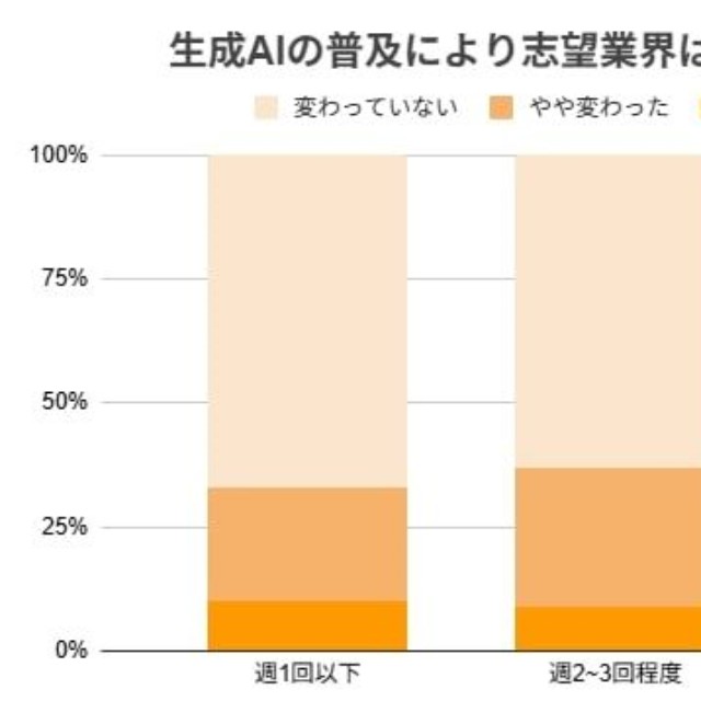 生成AI「毎日」利用層の半数が志望業界を見直し（提供画像）