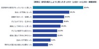 自宅を購入しようと思ったきっかけ
