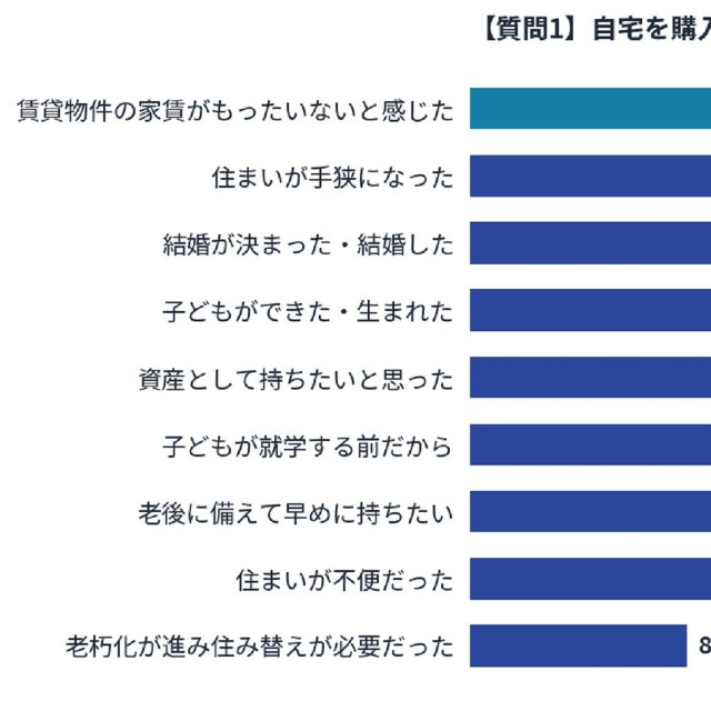 自宅を購入しようと思ったきっかけ