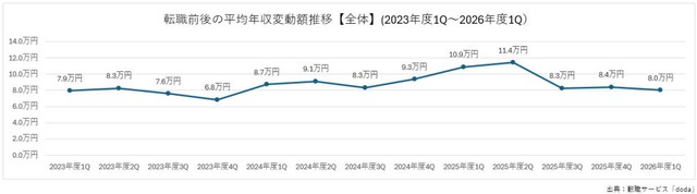 転職前後の平均年収変動額推移【全体】（2023年度1Q～2026年度1Q）（提供画像）